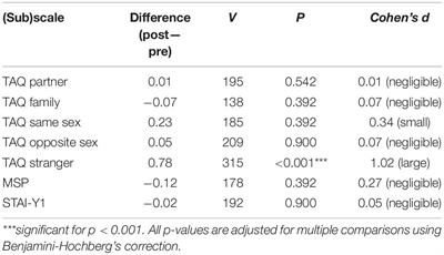 Changes in Touch Avoidance, Stress, and Anxiety During the COVID-19 Pandemic in Italy